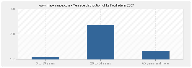 Men age distribution of La Fouillade in 2007